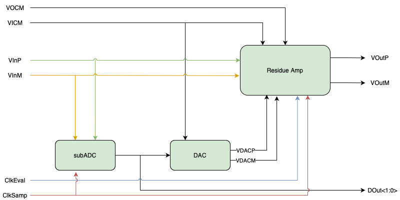Pipelined ADC Block Diagram