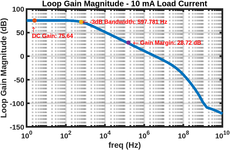 LDO Performance Metrics