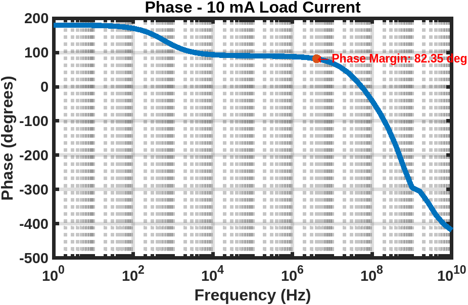 LDO Performance Metrics